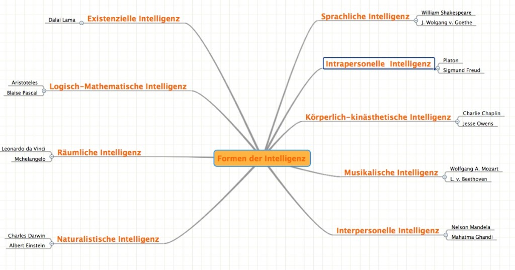 8 formen der intelligenz