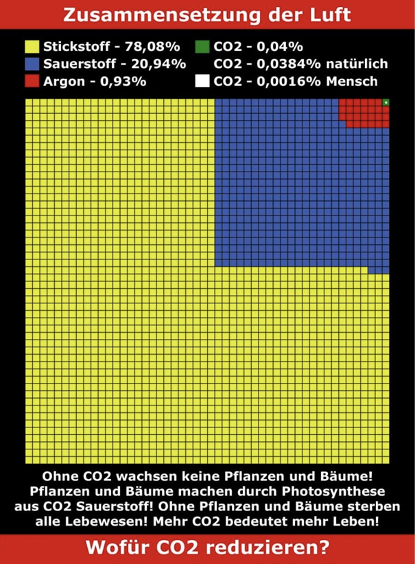 CO2-Anteil an der Luft 0,04%, menschenbeeinflusst 0.016%